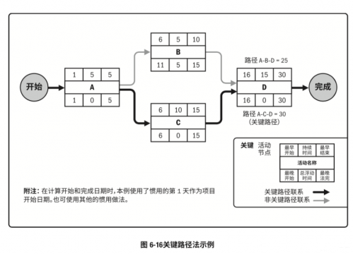 PMP中的各種技術匯總901