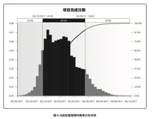 PMP中的各種技術(shù)匯總1094