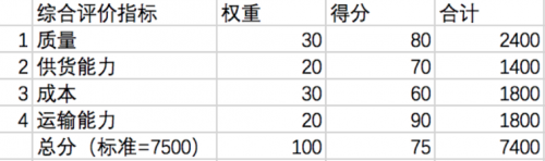 PMP中的各種技術匯總3127