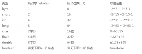 java數(shù)據(jù)類(lèi)型有哪些4