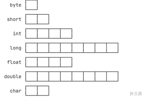 java數(shù)據(jù)類(lèi)型有哪些6