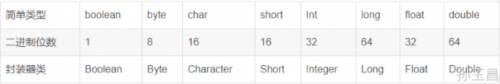 java數(shù)據(jù)類(lèi)型有哪些8
